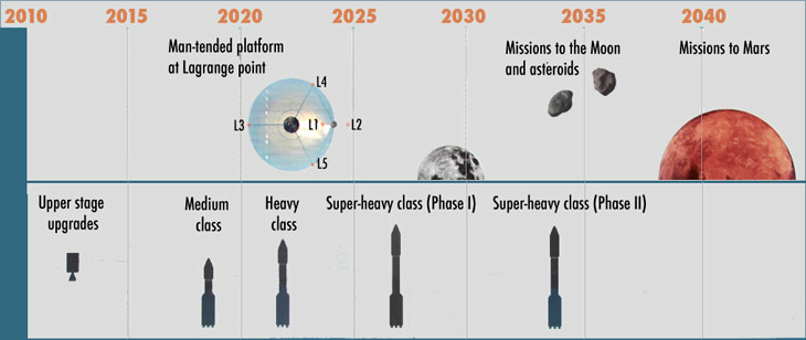 Timeline