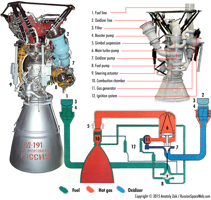 The RD-191 engine