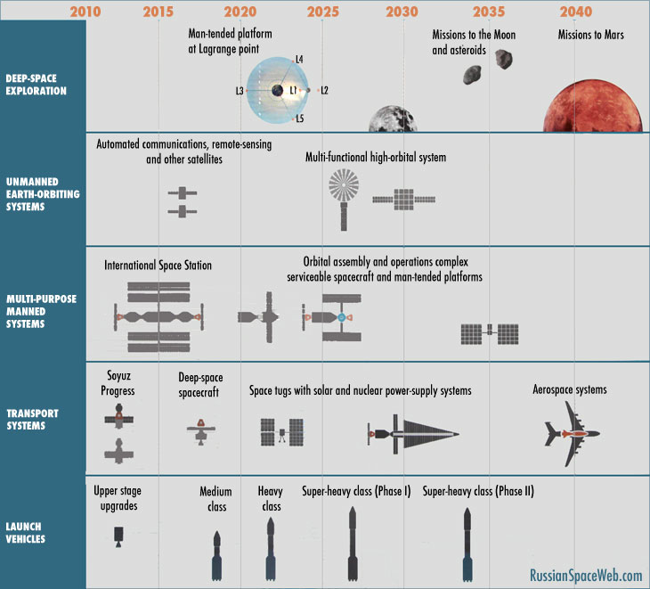 Timeline