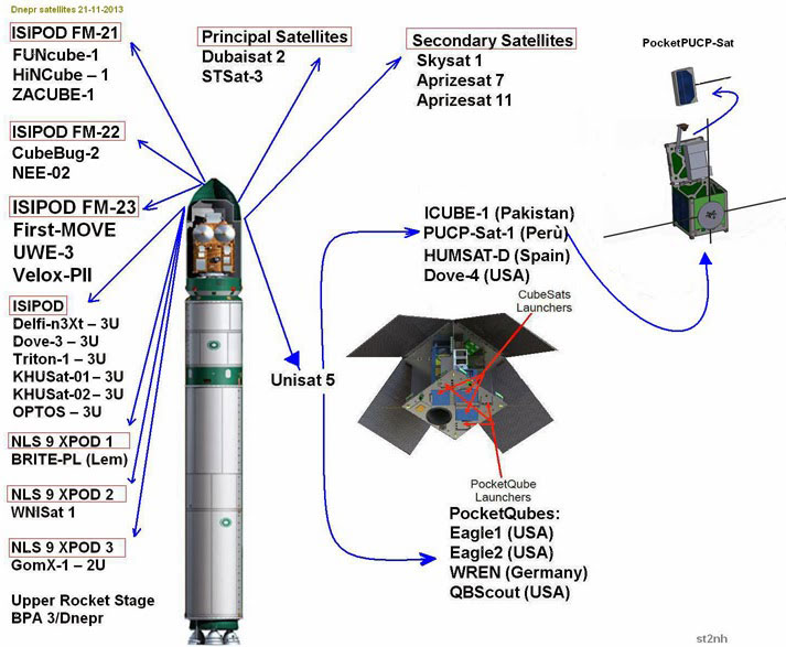 Payloads