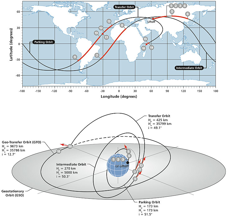 Mission profile