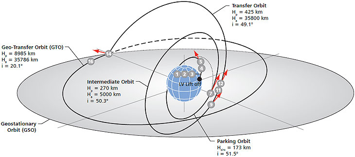 Flight profile