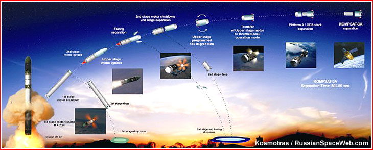 launch profile