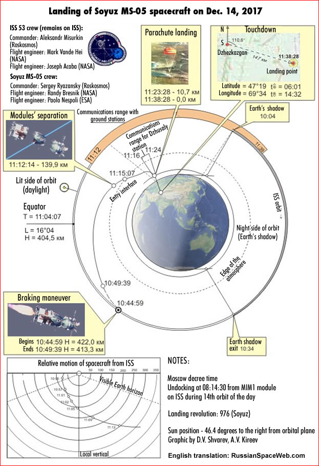 Soyuz MS-05