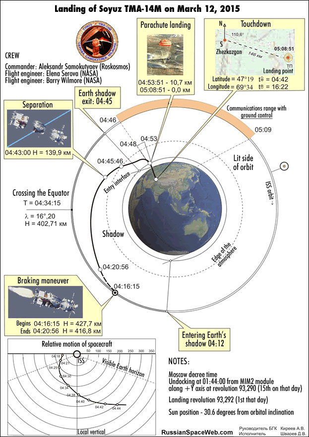 Landing sequence