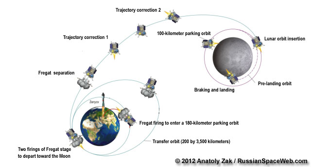 Luna-Glob lander (Luna-25)